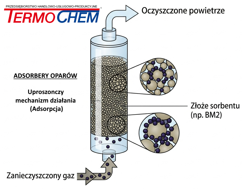 Mechanizm działana adsorbera złożowego TERMOCHEM